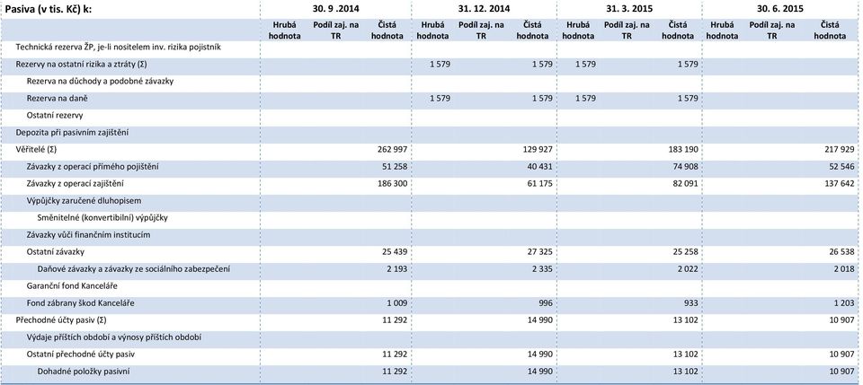 na TR Rezervy na ostatní rizika a ztráty (Σ) 1 579 1 579 1 579 1 579 Rezerva na důchody a podobné závazky Rezerva na daně 1 579 1 579 1 579 1 579 Ostatní rezervy Depozita při pasivním zajištění Podíl