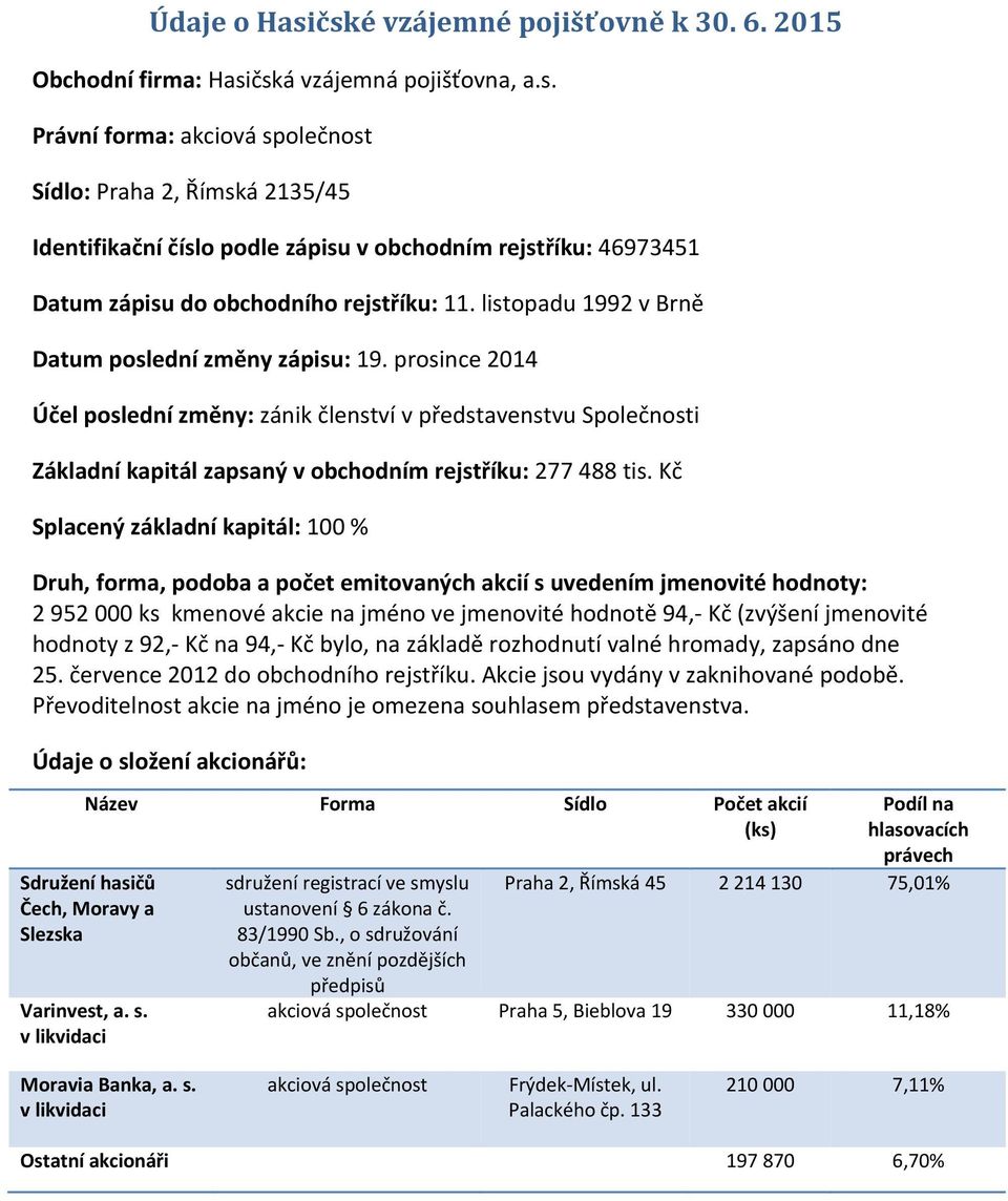 Kč Splacený základní kapitál: 100 % Druh, forma, podoba a počet emitovaných akcií s uvedením jmenovité hodnoty: 2 952 000 ks kmenové akcie na jméno ve jmenovité hodnotě 94, Kč (zvýšení jmenovité