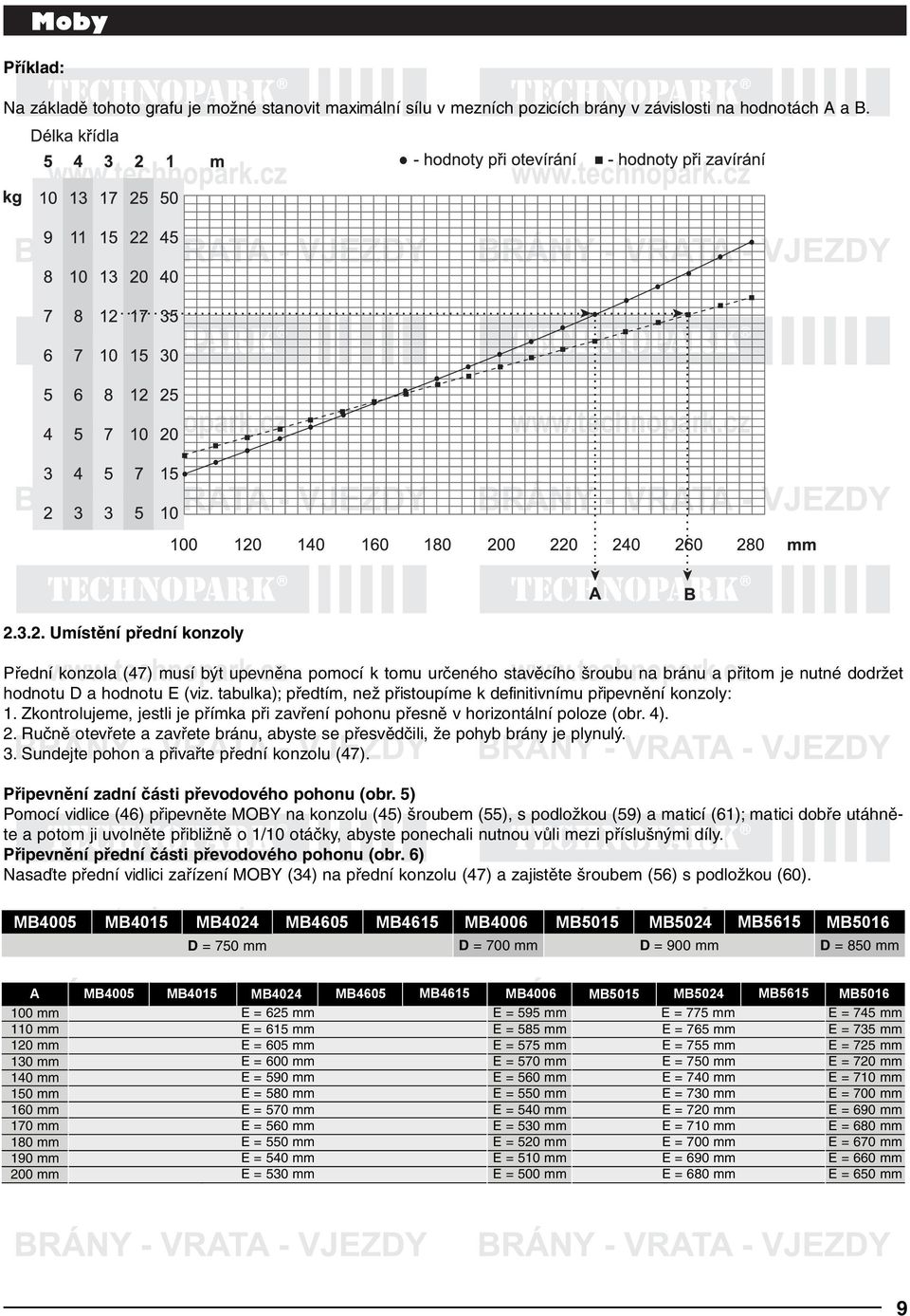 tabulka); předtím, než přistoupíme k definitivnímu připevnění konzoly: 1. Zkontrolujeme, jestli je přímka při zavření pohonu přesně v horizontální poloze (obr. 4). 2.