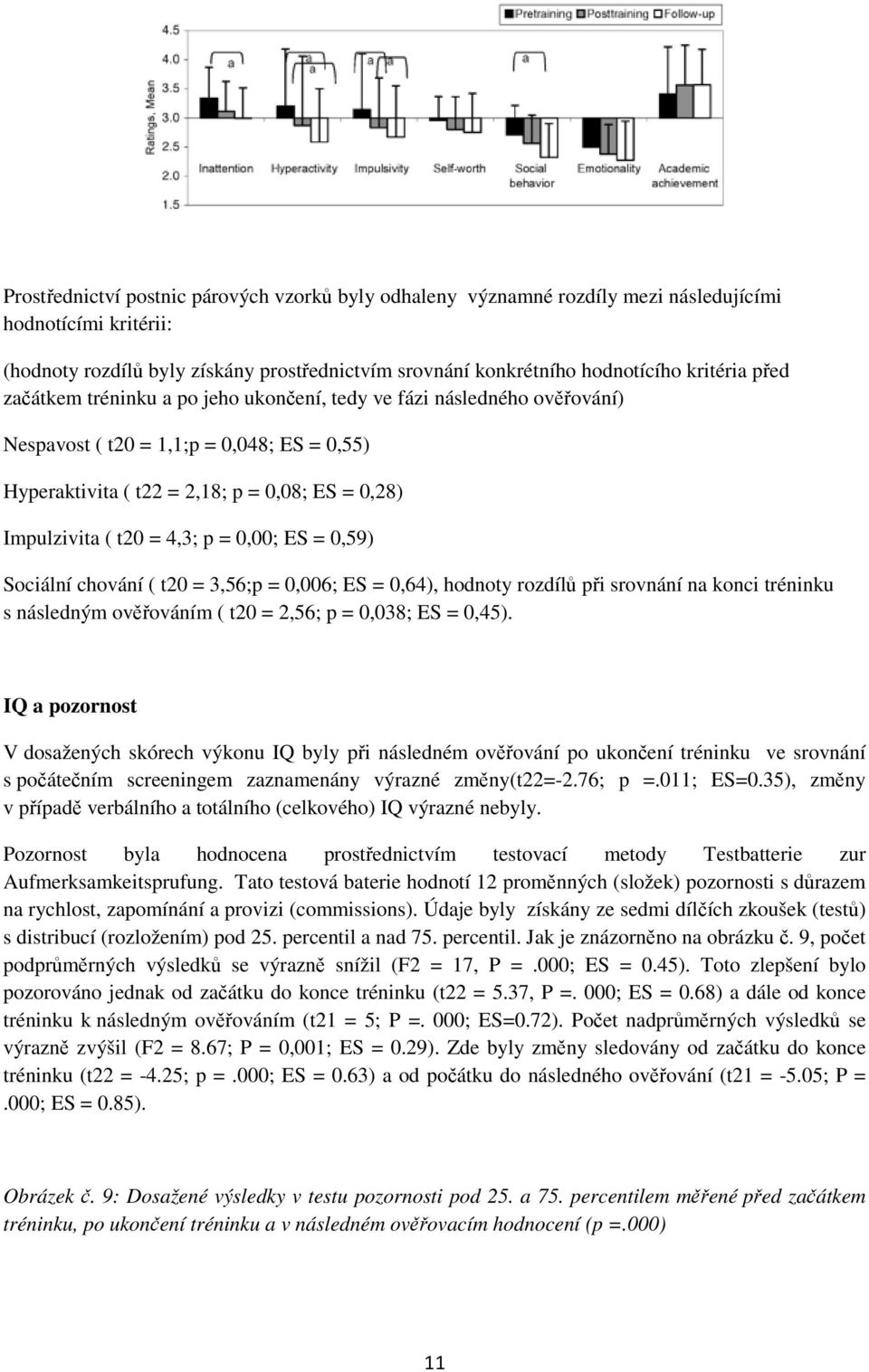 0,00; ES = 0,59) Sociální chování ( t20 = 3,56;p = 0,006; ES = 0,64), hodnoty rozdílů při srovnání na konci tréninku s následným ověřováním ( t20 = 2,56; p = 0,038; ES = 0,45).