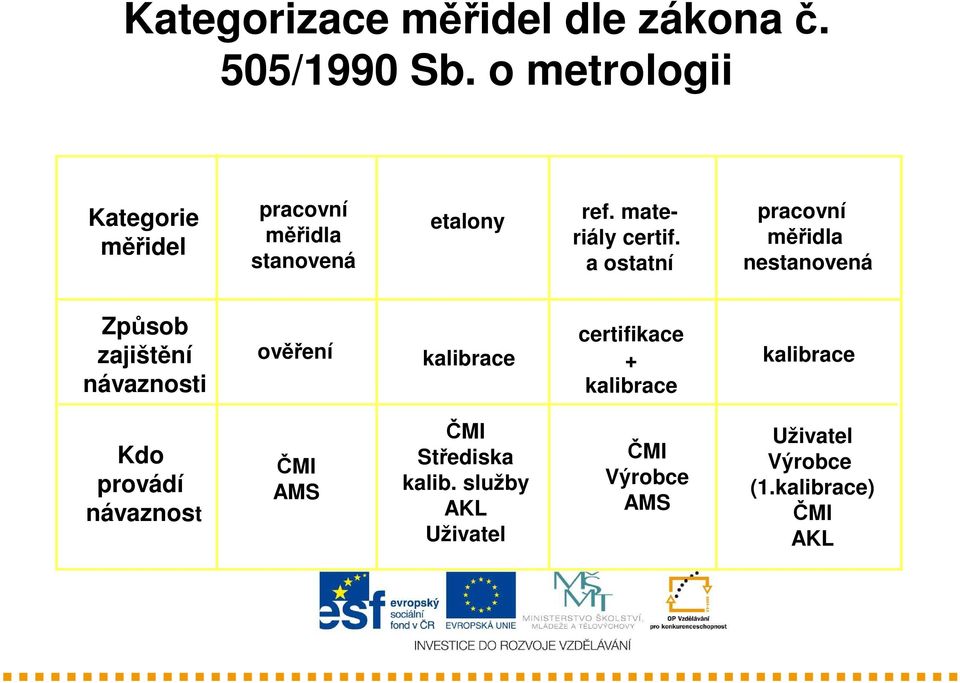 a ostatní pracovní měřidla nestanovená Způsob zajištění návaznosti ověření kalibrace