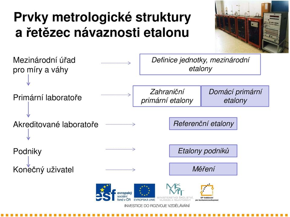 laboratoře Zahraniční primární etalony Domácí primární etalony