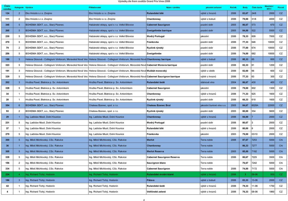 s., Starý Plzenec Habánské sklepy, spol s r.o. Velké Bílovice Modrý Portugal jakostní 2006 78,33 609 7000 CZ 270 5 BOHEMIA SEKT, a.s., Starý Plzenec Habánské sklepy, spol s r.o. Velké Bílovice Frankovka pozdní sběr 2006 77,33 646 10000 CZ 79 2 BOHEMIA SEKT, a.