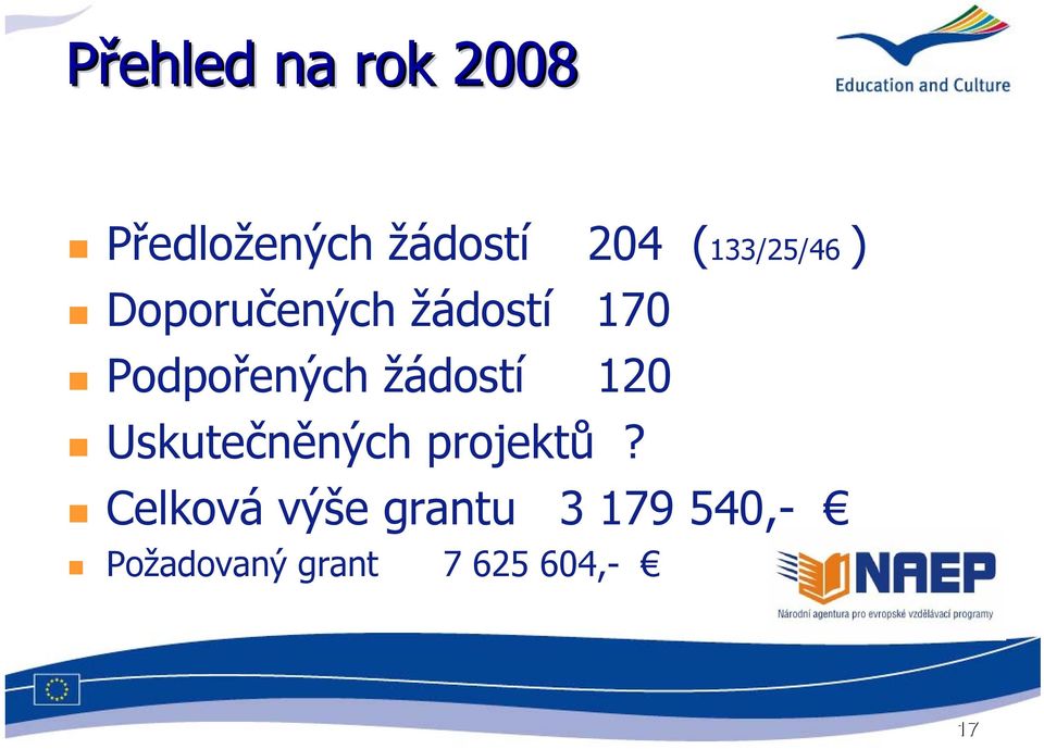 Podpořených žádostí 120 Uskutečněných projektů?