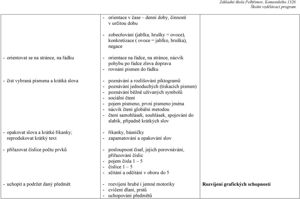 řádce zleva doprava - rovnání písmen do řádku - poznávání a rozlišování piktogramů - poznávání jednoduchých (tiskacích písmen) - poznávání běžně užívaných symbolů - sociální čtení - pojem písmeno,