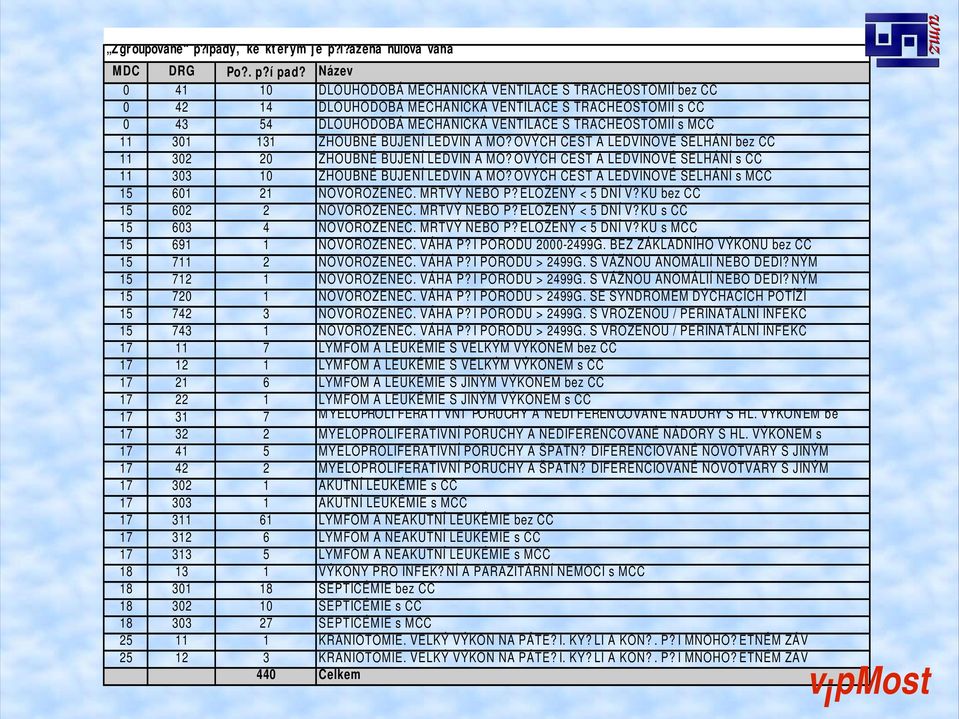 131 ZHOUBNÉ BUJENÍ LEDVIN A MO? OVÝCH CEST A LEDVINOVÉ SELHÁNÍ bez CC 11 302 20 ZHOUBNÉ BUJENÍ LEDVIN A MO? OVÝCH CEST A LEDVINOVÉ SELHÁNÍ s CC 11 303 10 ZHOUBNÉ BUJENÍ LEDVIN A MO?