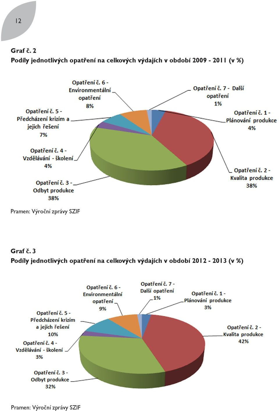 období 2009-2011 (v %) Pramen: Výroční zprávy SZIF Graf č.
