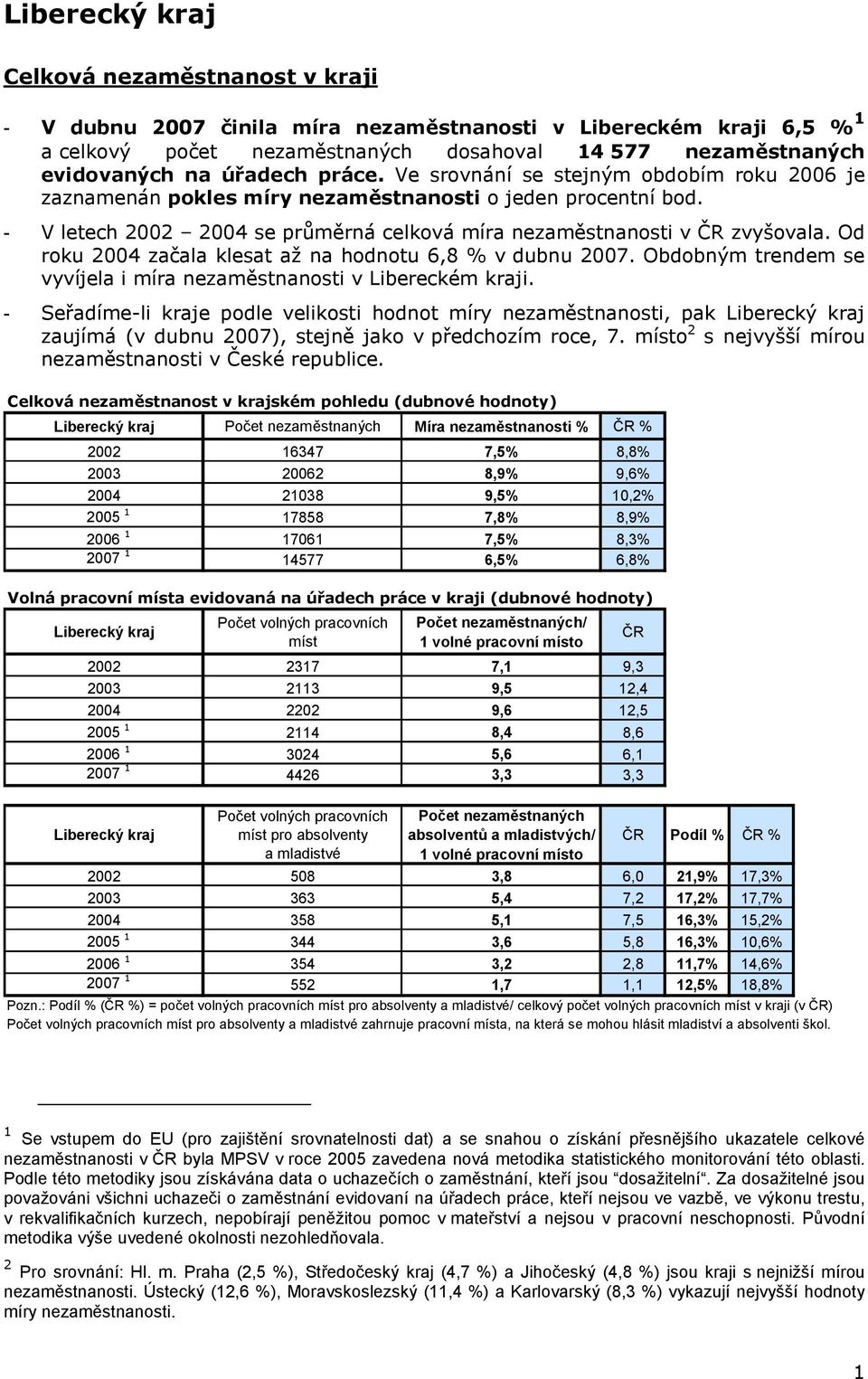 Od roku 2004 začala klesat až na hodnotu 6,8 % v dubnu 2007. Obdobným trendem se vyvíjela i míra v Libereckém kraji.