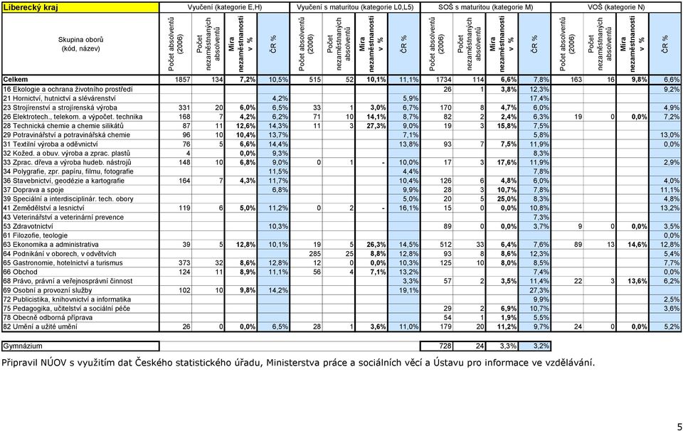 1 3,0% 6,7% 170 8 4,7% 6,0% 4,9% 26 Elektrotech., telekom. a výpočet.