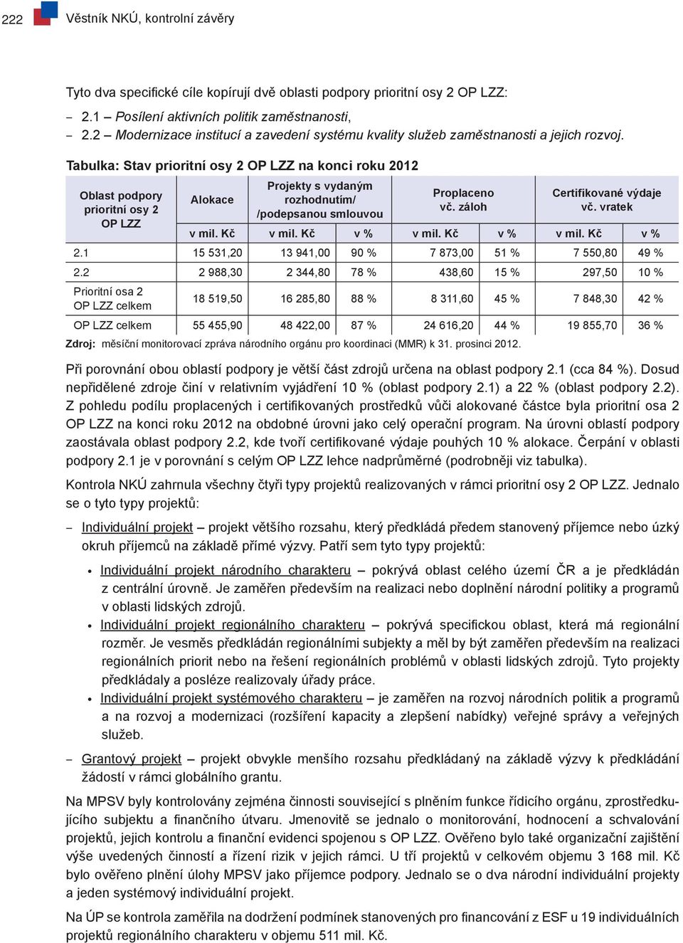 Tabulka: Stav prioritní osy 2 OP LZZ na konci roku 2012 Oblast podpory prioritní osy 2 OP LZZ Alokace Projekty s vydaným rozhodnutím/ /podepsanou smlouvou Proplaceno vč. záloh Certifikované výdaje vč.