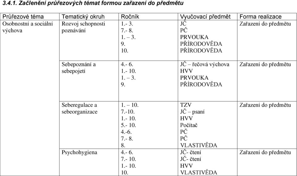 realizace Osobnostní a sociální Rozvoj schopnosti výchova poznávání 1.- 3. 7.- 8. 1. 3. 9. 10.