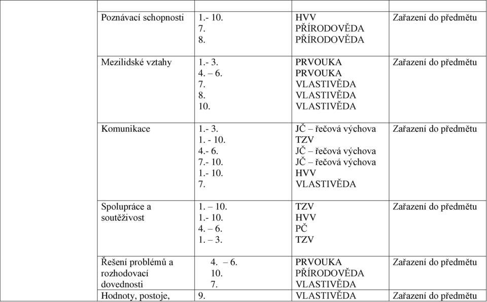 HVV PRVOUKA PRVOUKA VLASTIVĚDA VLASTIVĚDA VLASTIVĚDA JČ řečová výchova TZV JČ řečová výchova JČ řečová