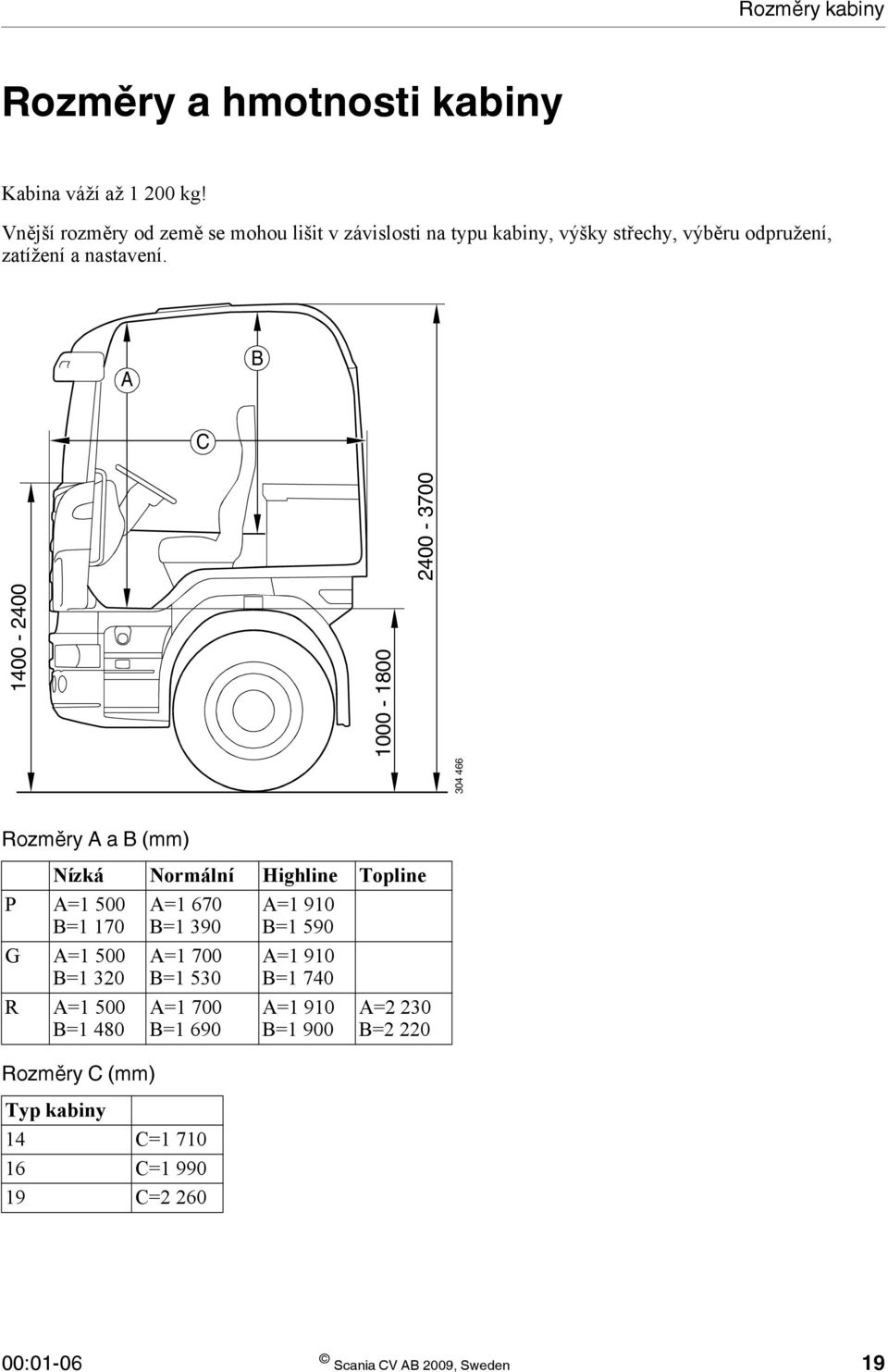 A B C 304 466 1400-2400 1000-1800 2400-3700 Rozměry A a B (mm) Nízká Normální Highline Topline P A=1 500 B=1 170 G A=1 500 B=1 320 R A=1