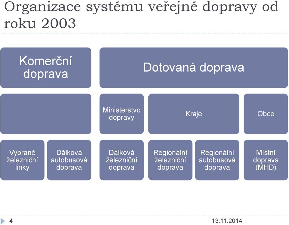 linky Dálková autobusová doprava Dálková železniční doprava