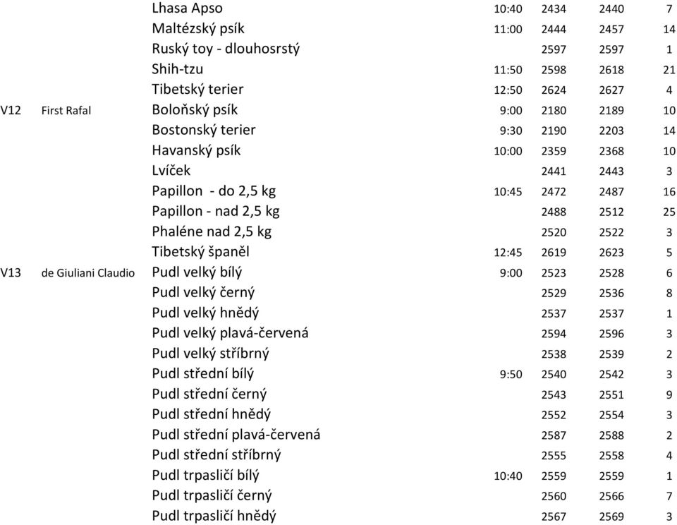 2522 3 Tibetský španěl 12:45 2619 2623 5 V13 de Giuliani Claudio Pudl velký bílý 9:00 2523 2528 6 Pudl velký černý 2529 2536 8 Pudl velký hnědý 2537 2537 1 Pudl velký plavá-červená 2594 2596 3 Pudl
