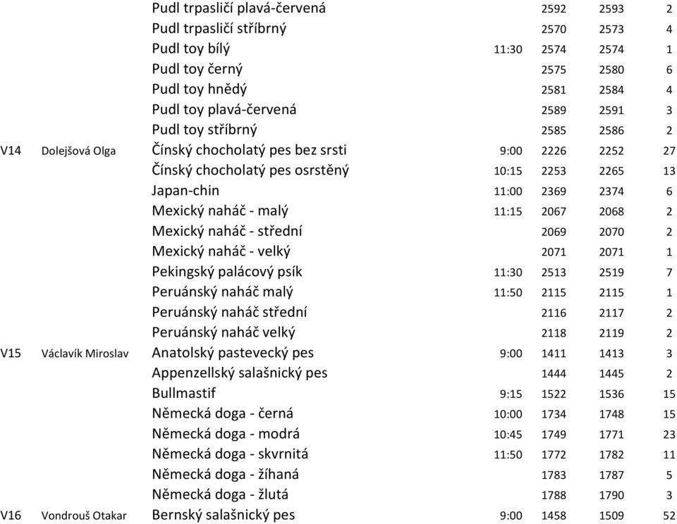 11:15 2067 2068 2 Mexický naháč - střední 2069 2070 2 Mexický naháč - velký 2071 2071 1 Pekingský palácový psík 11:30 2513 2519 7 Peruánský naháč malý 11:50 2115 2115 1 Peruánský naháč střední 2116