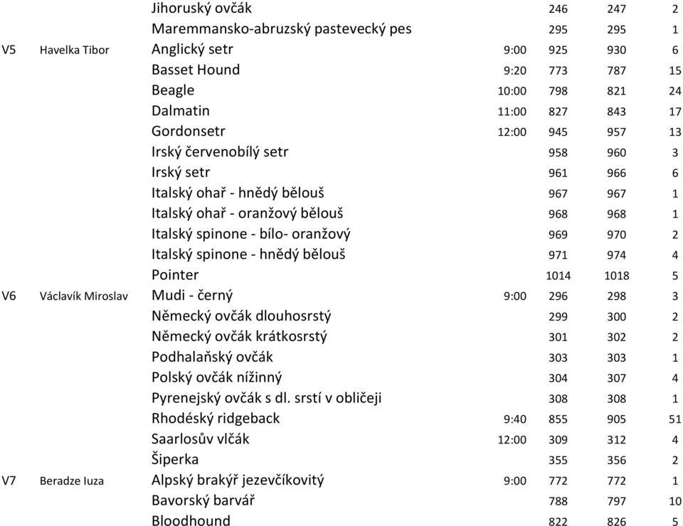 970 2 Italský spinone - hnědý bělouš 971 974 4 Pointer 1014 1018 5 V6 Václavík Miroslav Mudi - černý 9:00 296 298 3 Německý ovčák dlouhosrstý 299 300 2 Německý ovčák krátkosrstý 301 302 2 Podhalaňský