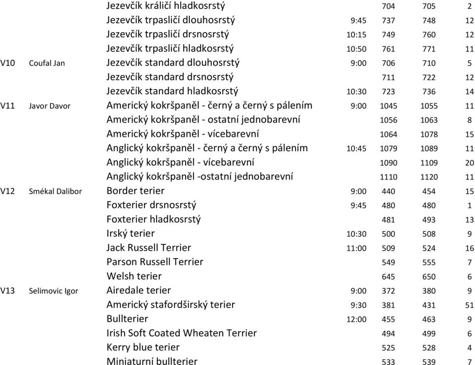 1045 1055 11 Americký kokršpaněl - ostatní jednobarevní 1056 1063 8 Americký kokršpaněl - vícebarevní 1064 1078 15 Anglický kokršpaněl - černý a černý s pálením 10:45 1079 1089 11 Anglický kokršpaněl