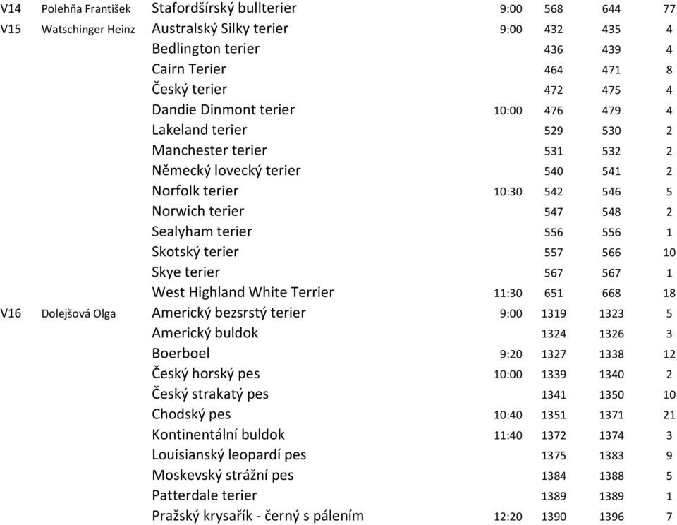 556 556 1 Skotský terier 557 566 10 Skye terier 567 567 1 West Highland White Terrier 11:30 651 668 18 V16 Dolejšová Olga Americký bezsrstý terier 9:00 1319 1323 5 Americký buldok 1324 1326 3