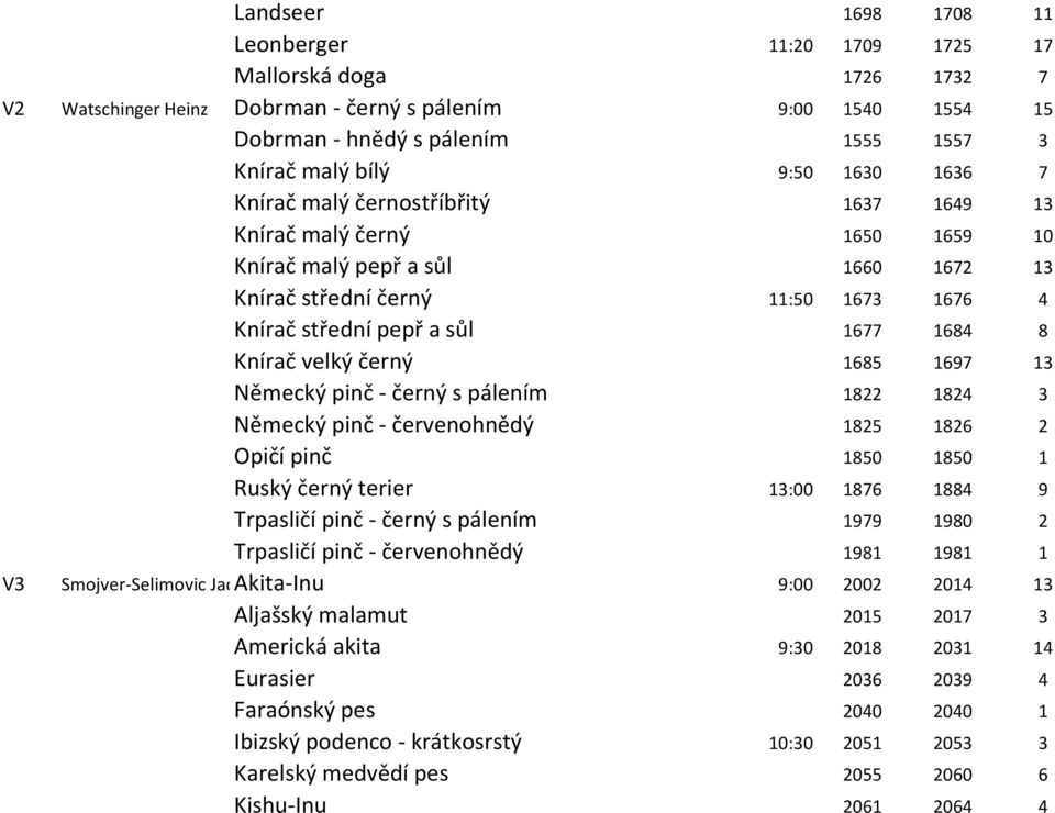 8 Knírač velký černý 1685 1697 13 Německý pinč - černý s pálením 1822 1824 3 Německý pinč - červenohnědý 1825 1826 2 Opičí pinč 1850 1850 1 Ruský černý terier 13:00 1876 1884 9 Trpasličí pinč - černý