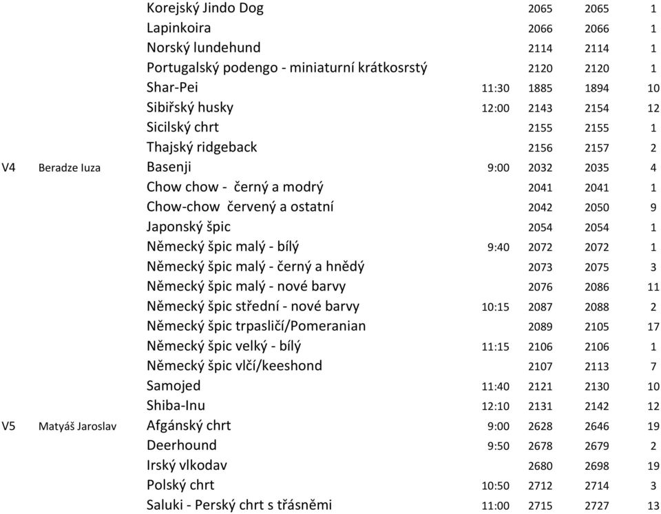 2054 1 Německý špic malý - bílý 9:40 2072 2072 1 Německý špic malý - černý a hnědý 2073 2075 3 Německý špic malý - nové barvy 2076 2086 11 Německý špic střední - nové barvy 10:15 2087 2088 2 Německý