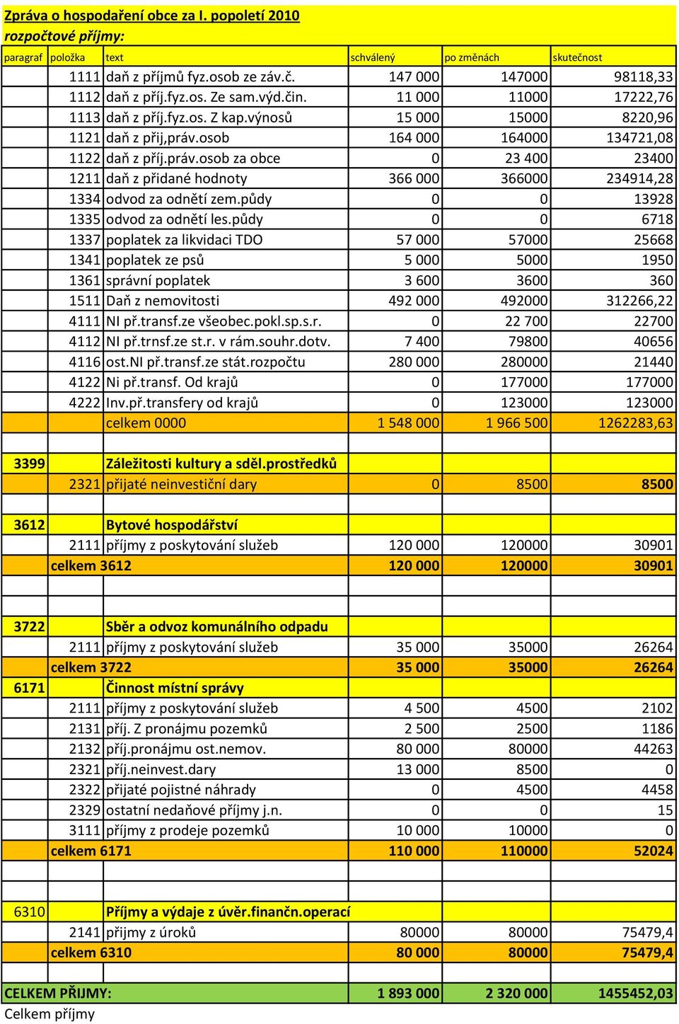 osob 164 000 164000 134721,08 1122 daň z příj.práv.osob za obce 0 23 400 23400 1211 daň z přidané hodnoty 366 000 366000 234914,28 1334 odvod za odnětí zem.půdy 0 0 13928 1335 odvod za odnětí les.