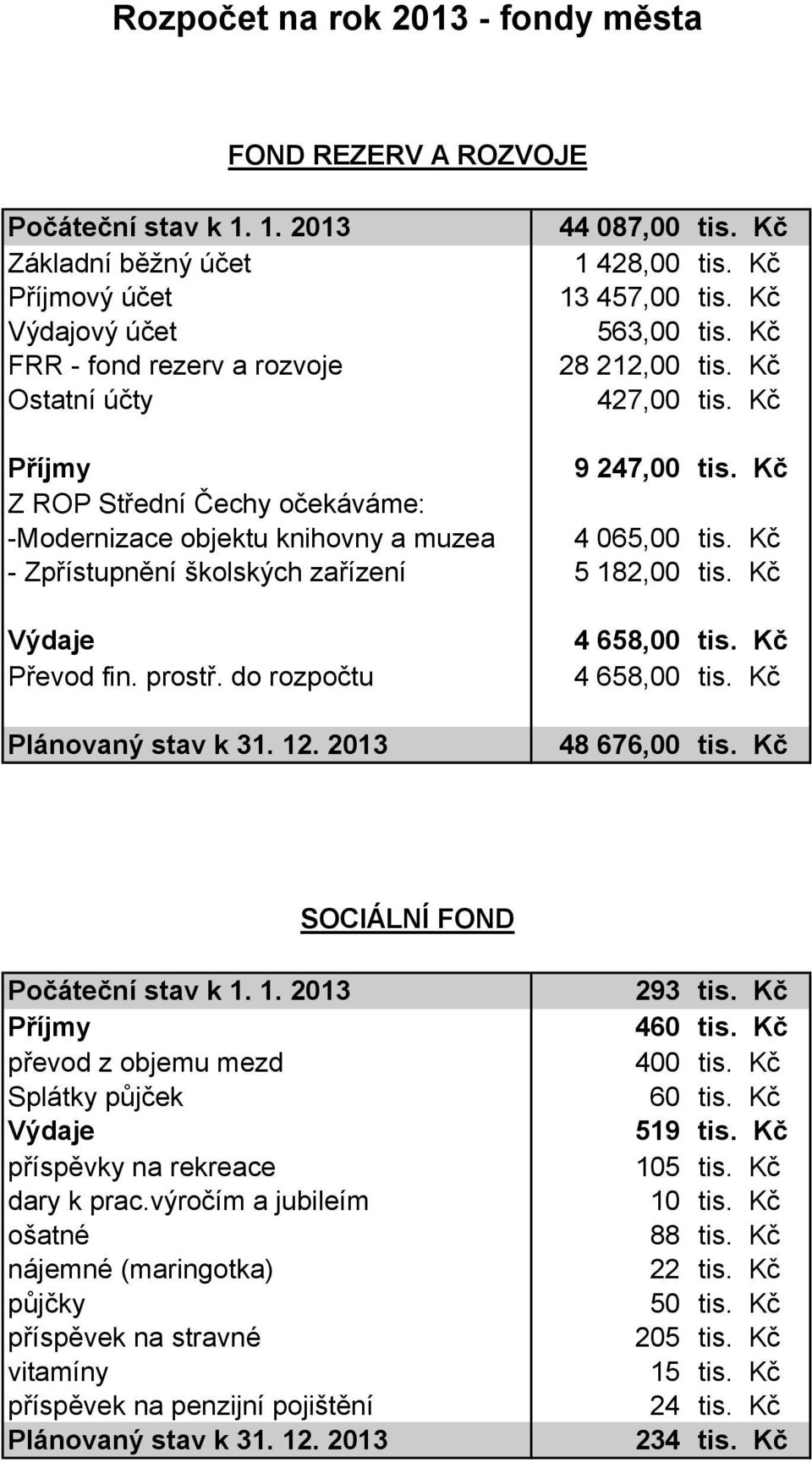 Kč - Zpřístupnění školských zařízení 5 182,00 tis. Kč Výdaje Převod fin. prostř. do rozpočtu Plánovaný stav k 31. 12. 2013 4 658,00 tis. Kč 4 658,00 tis. Kč 48 676,00 tis.