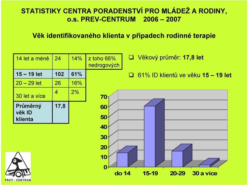 méně 24 14% z toho 66% Věkový průměr: 17,8 let nedrogových 15 19 let 20 29 let 30 let a více