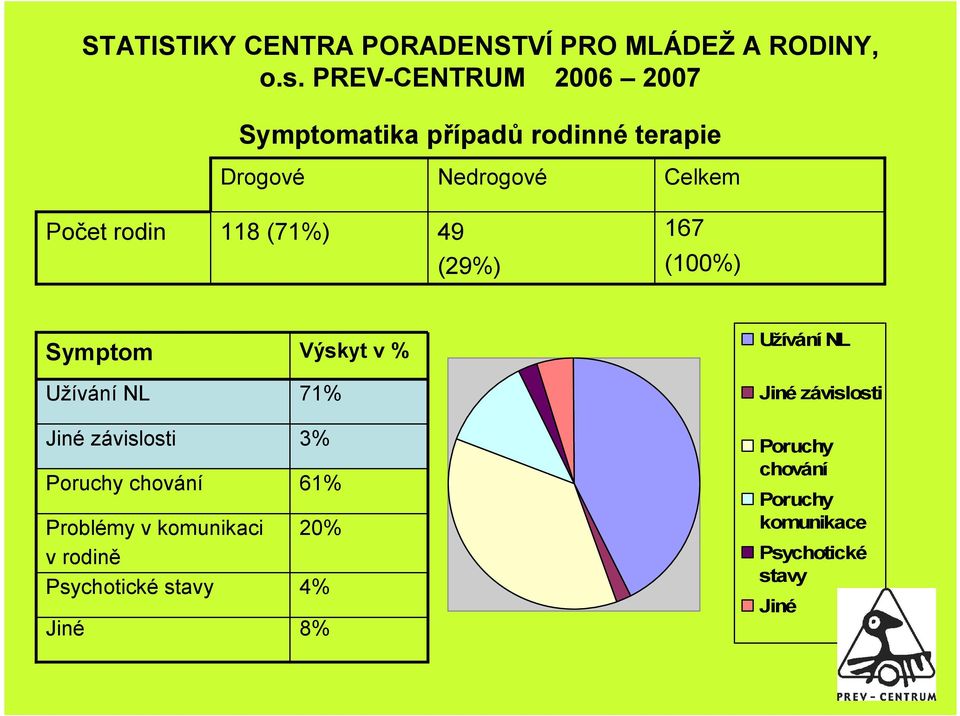 (71%) 49 167 (29%) (100%) Symptom Užívání NL Jiné závislosti Poruchy chování Problémy v komunikaci v