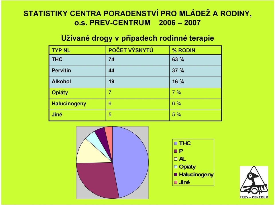 TYP NL THC Pervitin Alkohol Opiáty Halucinogeny Jiné POČET VÝSKYTŮ