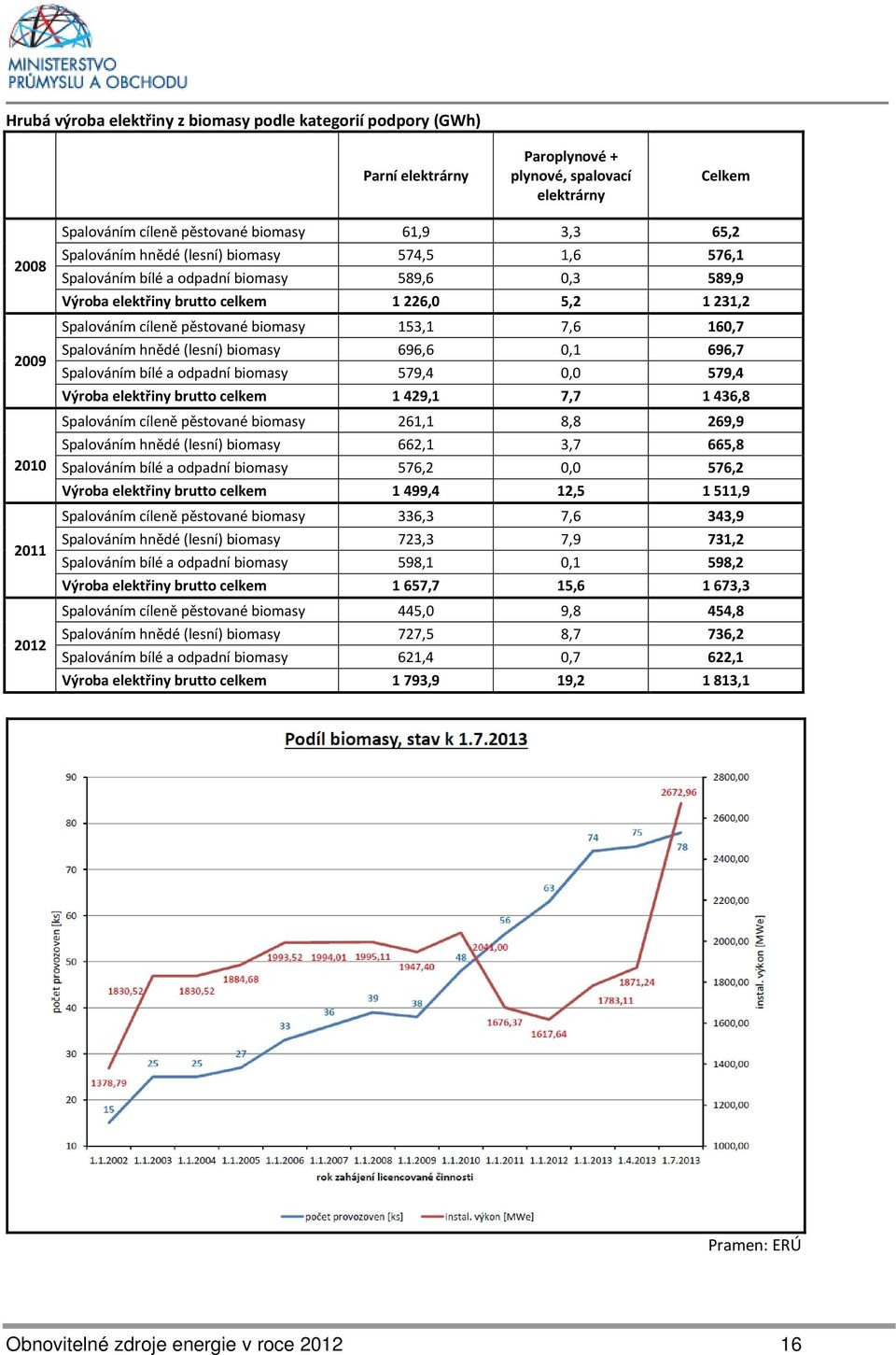 153,1 7,6 160,7 Spalováním hnědé (lesní) biomasy 696,6 0,1 696,7 Spalováním bílé a odpadní biomasy 579,4 0,0 579,4 Výroba elektřiny brutto celkem 1 429,1 7,7 1 436,8 Spalováním cíleně pěstované