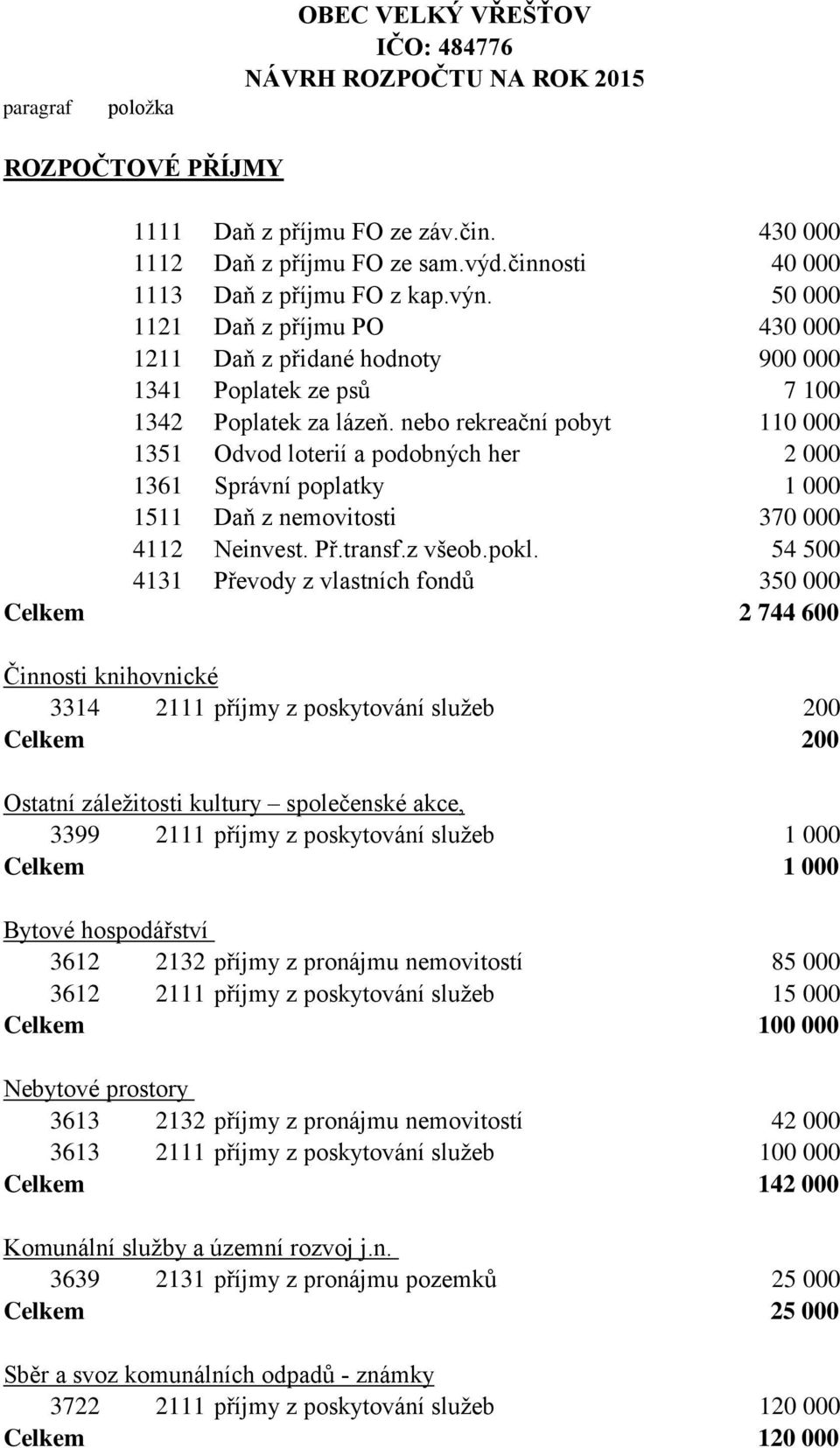 nebo rekreační pobyt 110 000 1351 Odvod loterií a podobných her 2 000 1361 Správní poplatky 1 000 1511 Daň z nemovitosti 370 000 4112 Neinvest. Př.transf.z všeob.pokl.