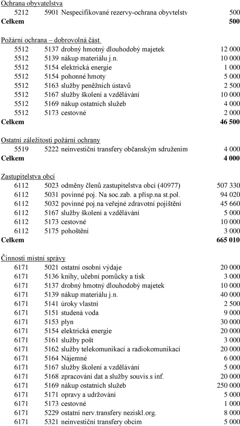 5512 5173 cestovné 2 000 Celkem 46 500 Ostatní záležitosti požární ochrany 5519 5222 neinvestiční transfery občanským sdružením 4 000 Celkem 4 000 Zastupitelstva obcí 6112 5023 odměny členů