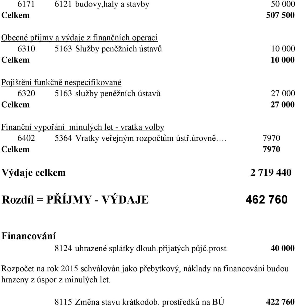 veřejným rozpočtům ústř.úrovně. 7970 Celkem 7970 Výdaje celkem 2 719 440 Rozdíl = PŘÍJMY - VÝDAJE 462 760 Financování 8124 uhrazené splátky dlouh.