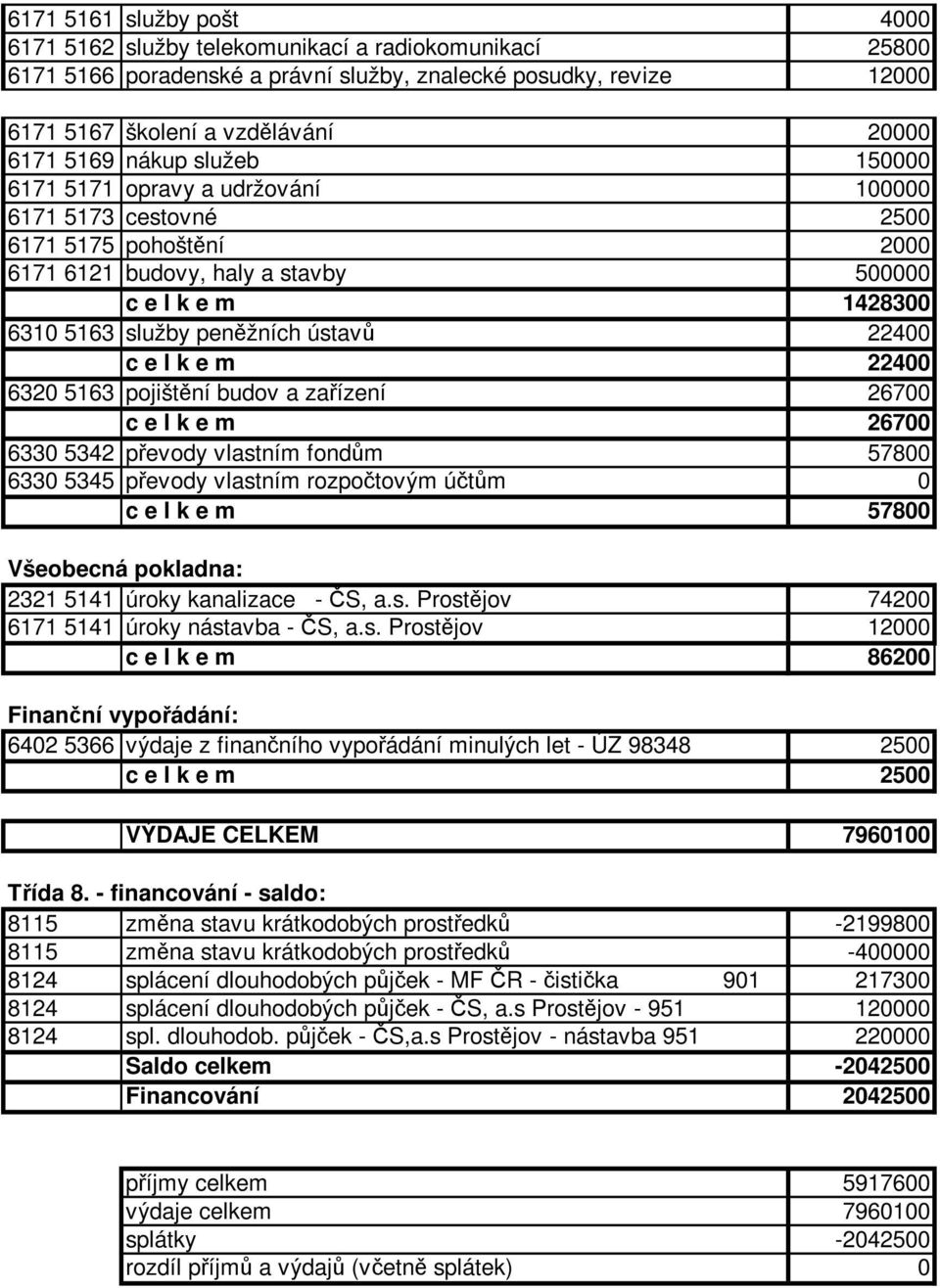 22400 c e l k e m 22400 6320 5163 pojištění budov a zařízení 26700 c e l k e m 26700 6330 5342 převody vlastním fondům 57800 6330 5345 převody vlastním rozpočtovým účtům 0 c e l k e m 57800 Všeobecná