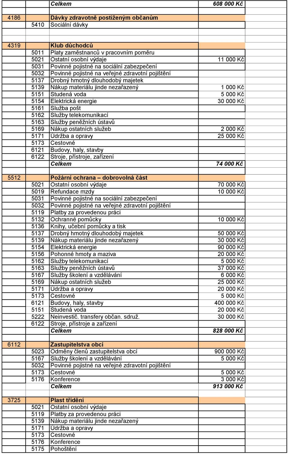 Požární ochrana dobrovolná část 70 000 Kč 5019 Refundace mzdy 10 000 Kč 5119 Platby za provedenou práci 5132 Ochranné pomůcky 10 000 Kč 5136 Knihy, učební pomůcky a tisk 50 000 Kč 30 000 Kč 5154