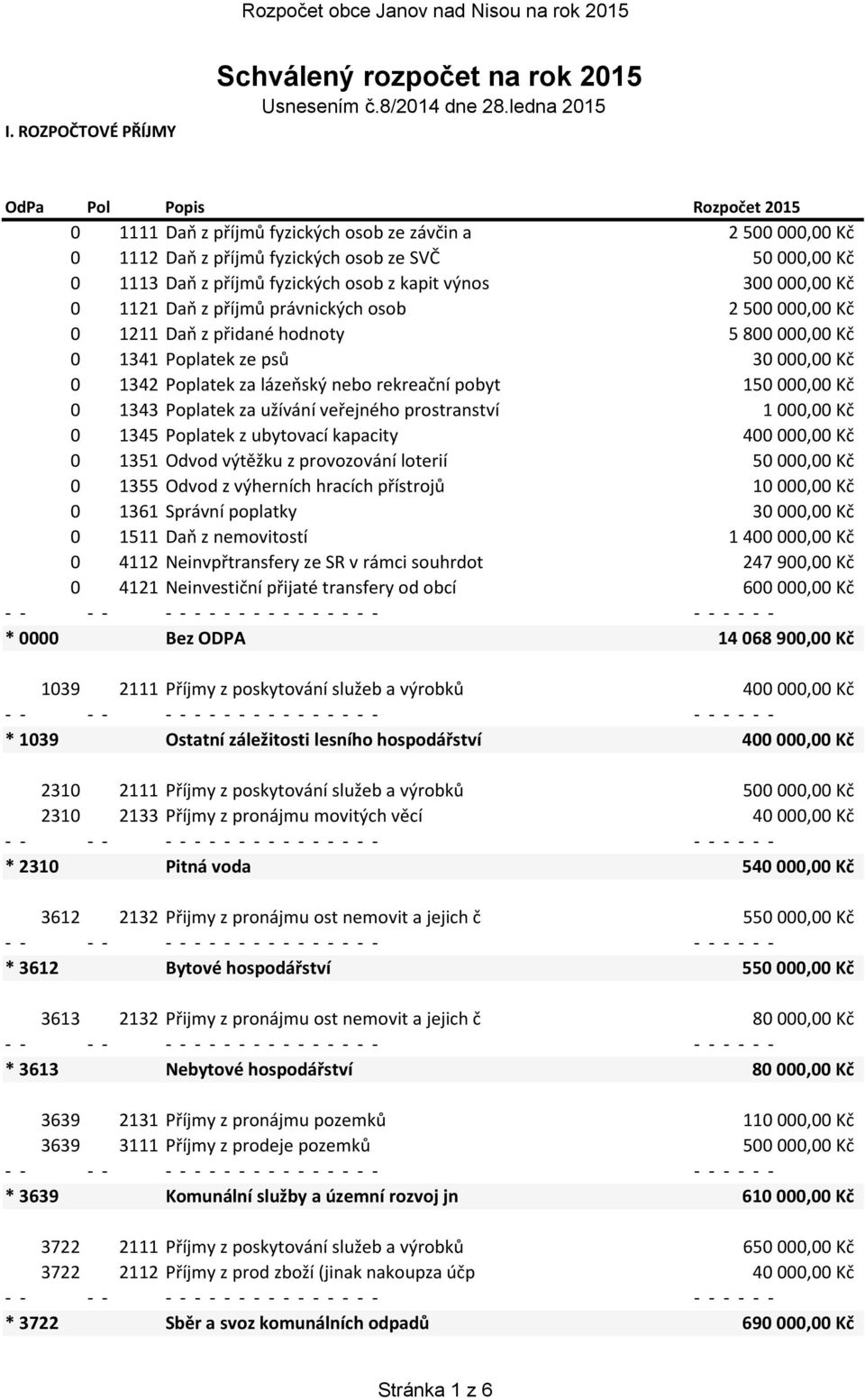 kapit výnos 300 000,00 Kč 0 1121 Daň z příjmů právnických osob 2 500 000,00 Kč 0 1211 Daň z přidané hodnoty 5 800 000,00 Kč 0 1341 Poplatek ze psů 30 000,00 Kč 0 1342 Poplatek za lázeňský nebo