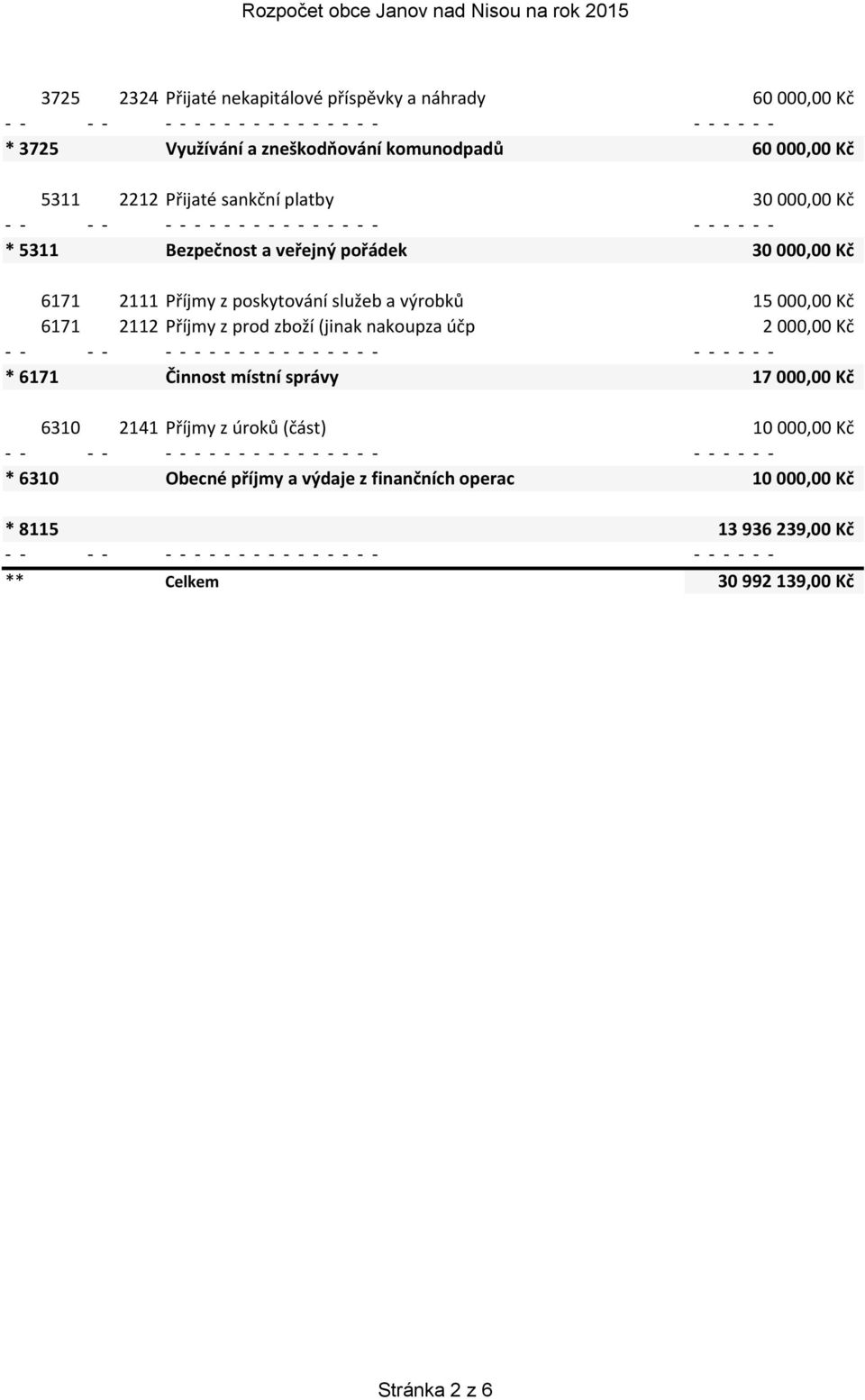 000,00 Kč 6171 2112 Příjmy z prod zboží (jinak nakoupza účp 2 000,00 Kč * 6171 Činnost místní správy 17 000,00 Kč 6310 2141 Příjmy z úroků