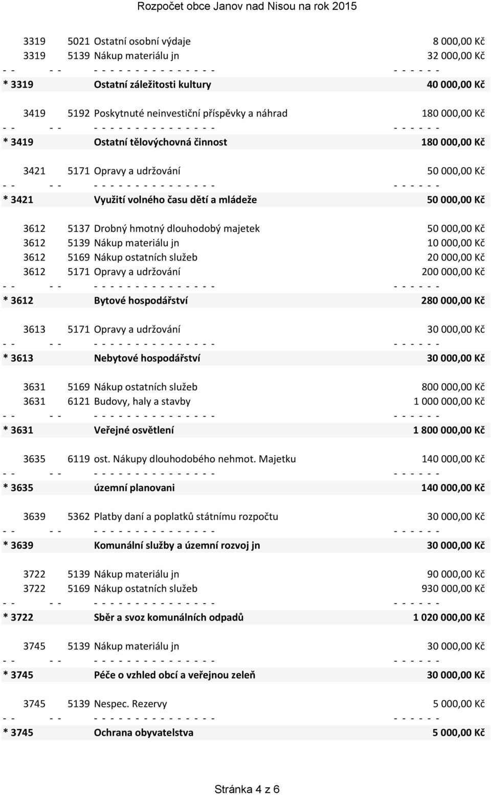 000,00 Kč 3612 5139 Nákup materiálu jn 10 000,00 Kč 3612 5169 Nákup ostatních služeb 20 000,00 Kč 3612 5171 Opravy a udržování 200 000,00 Kč * 3612 Bytové hospodářství 280 000,00 Kč 3613 5171 Opravy