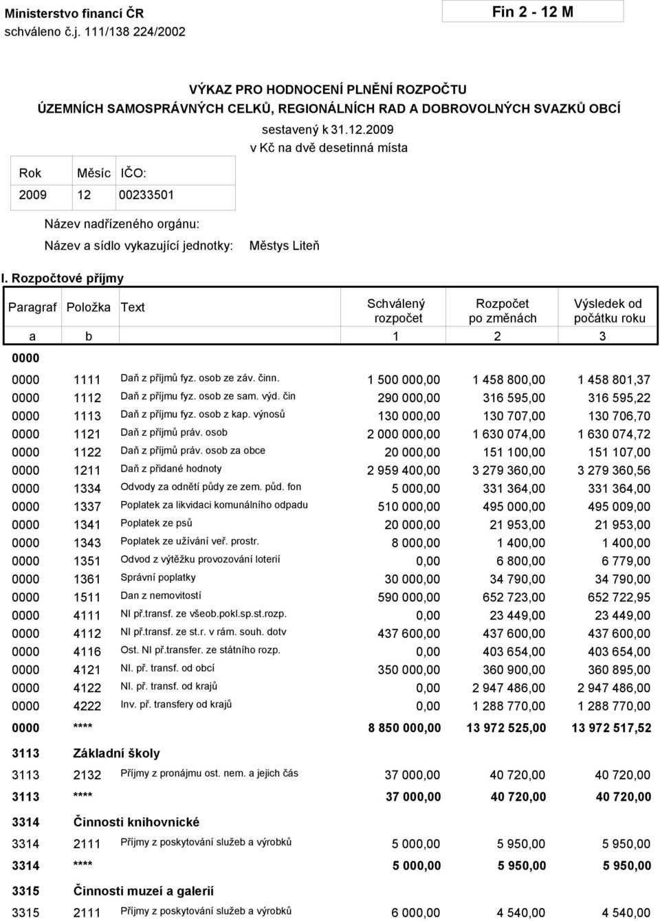 čin 290 00 16 595,00 16 595,22 0000 111 Dň z příjmu fyz. oso z kp. výnosů 10 00 10 707,00 10 706,70 0000 1121 Dň z příjmů práv. oso 2 000 00 1 60 074,00 1 60 074,72 0000 1122 Dň z příjmů práv.