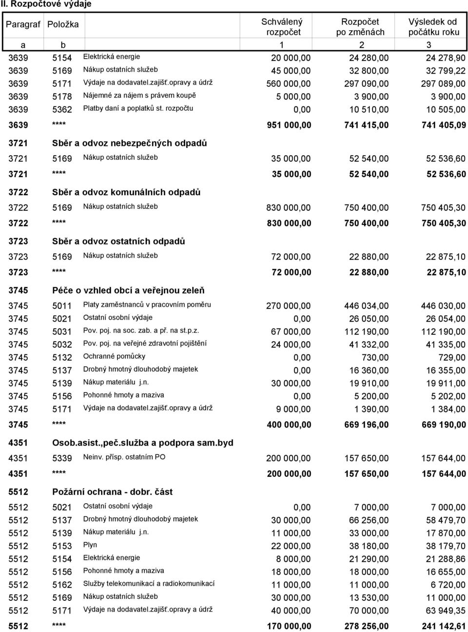 rozpočtu 10 51 10 505,00 69 **** 951 00 741 415,00 741 405,09 721 Sěr odvoz neezpečných odpdů 721 5169 Nákup osttních služe 5 00 52 54 52 56,60 721 **** 5 00 52 54 52 56,60 722 Sěr odvoz komunálních