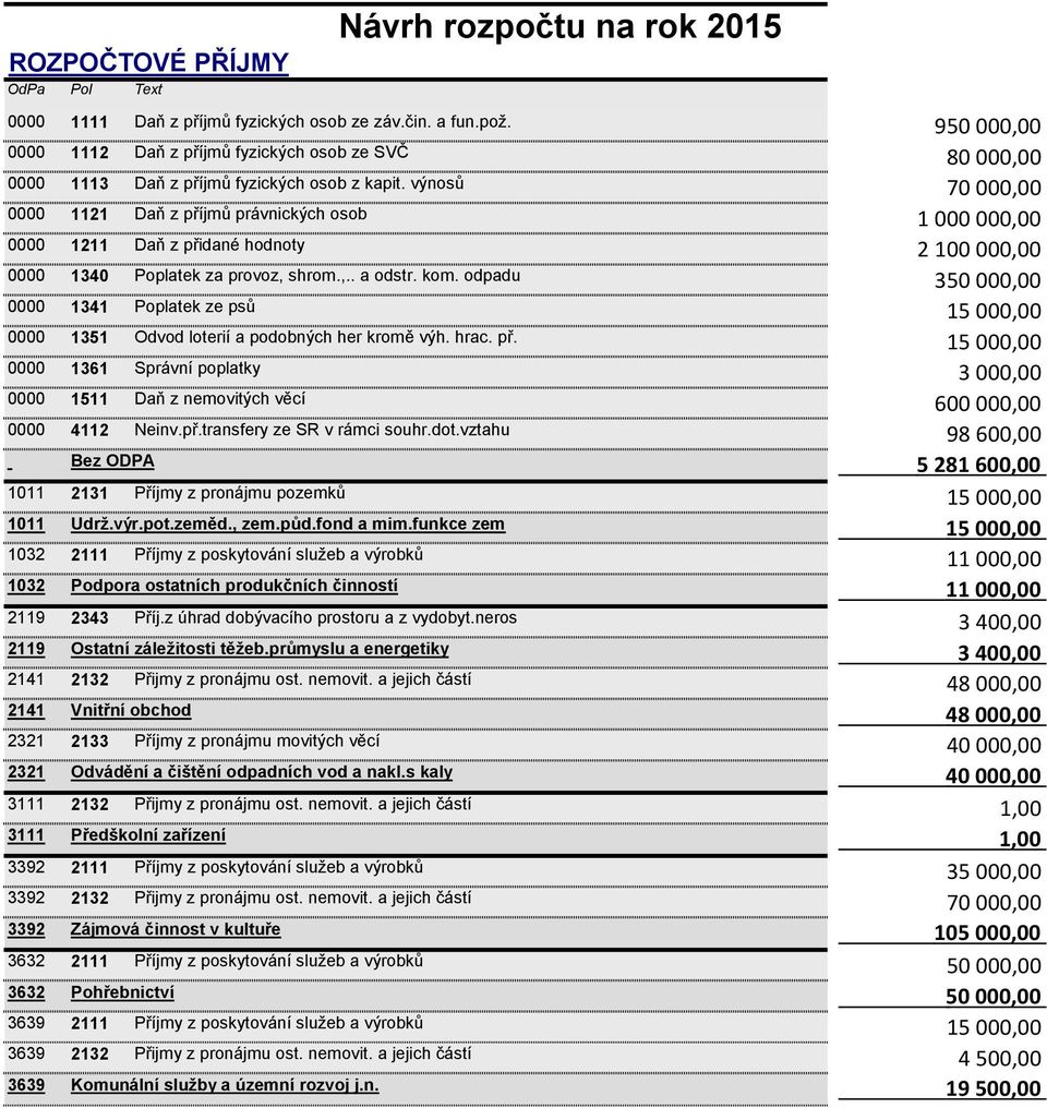 odpadu 0000 1341 Poplatek ze psů 0000 1351 Odvod loterií a podobných her kromě výh. hrac. př. 0000 1361 Správní poplatky 0000 1511 Daň z nemovitých věcí 0000 4112 Neinv.př.transfery ze SR v rámci souhr.