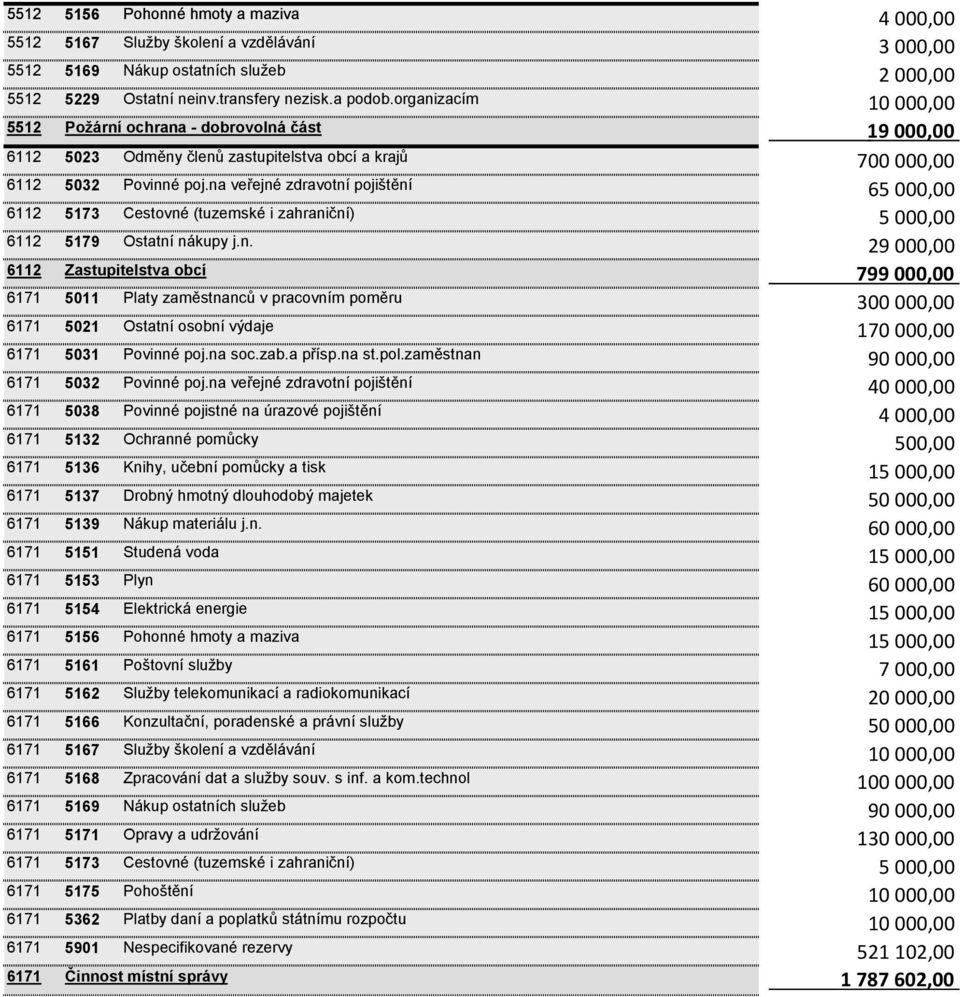 organizacím 5512 Požární ochrana - dobrovolná část 6112 5023 Odměny členů zastupitelstva obcí a krajů 6112 5032 Povinné poj.