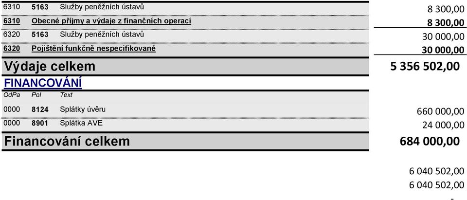 Výdaje celkem FINANCOVÁNÍ OdPa Pol Text 0000 8124 Splátky úvěru 0000 8901 Splátka