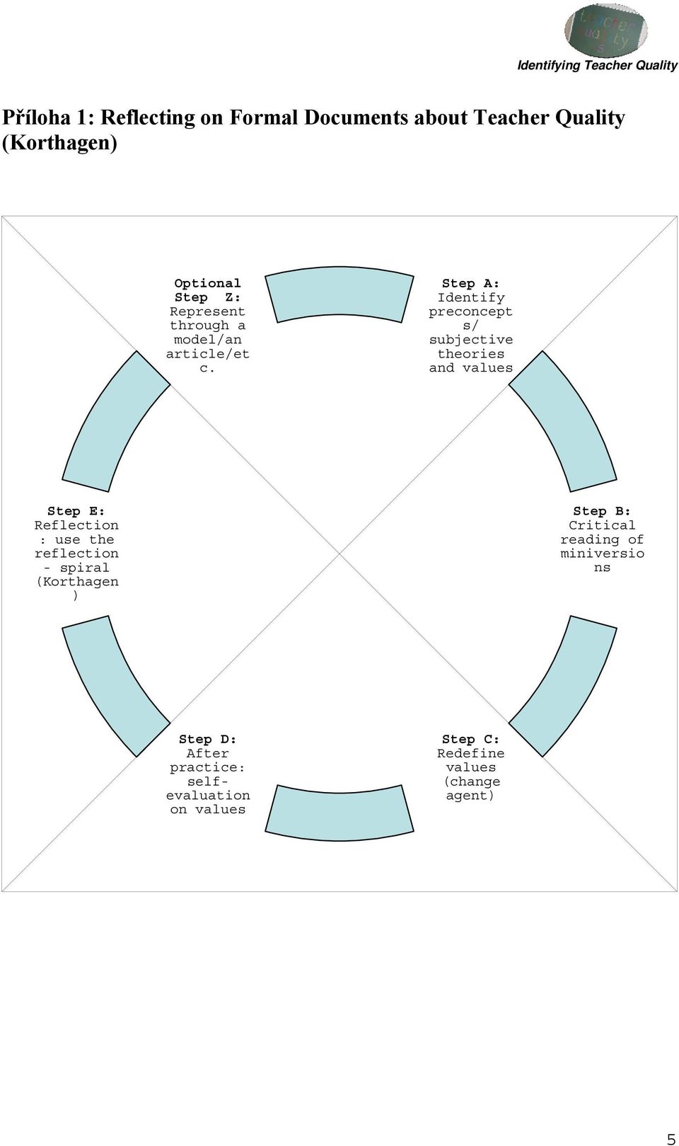 Step A: Identify preconcept s/ subjective theories and values Step E: Reflection : use the
