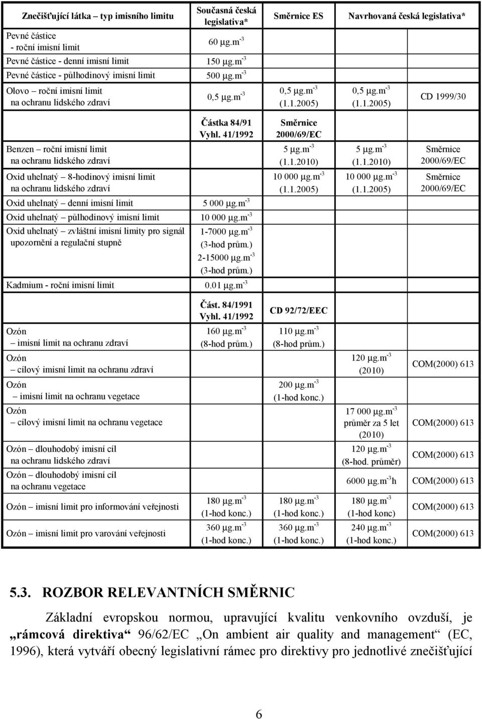 m -3 Benzen roční imisní limit na ochranu lidského zdraví Částka 84/91 Vyhl. 41/1992 Oxid uhelnatý 8-hodinový imisní limit na ochranu lidského zdraví Oxid uhelnatý denní imisní limit 5 000 µg.