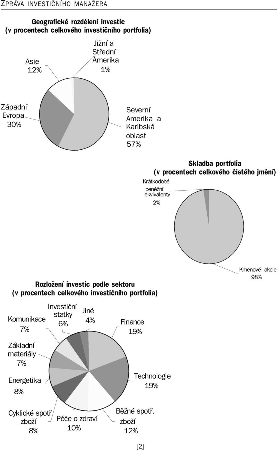 ekvivalenty 2% Rozložení investic podle sektoru (v procentech celkového investičního portfolia) Komunikace 7% Základní materiály 7%