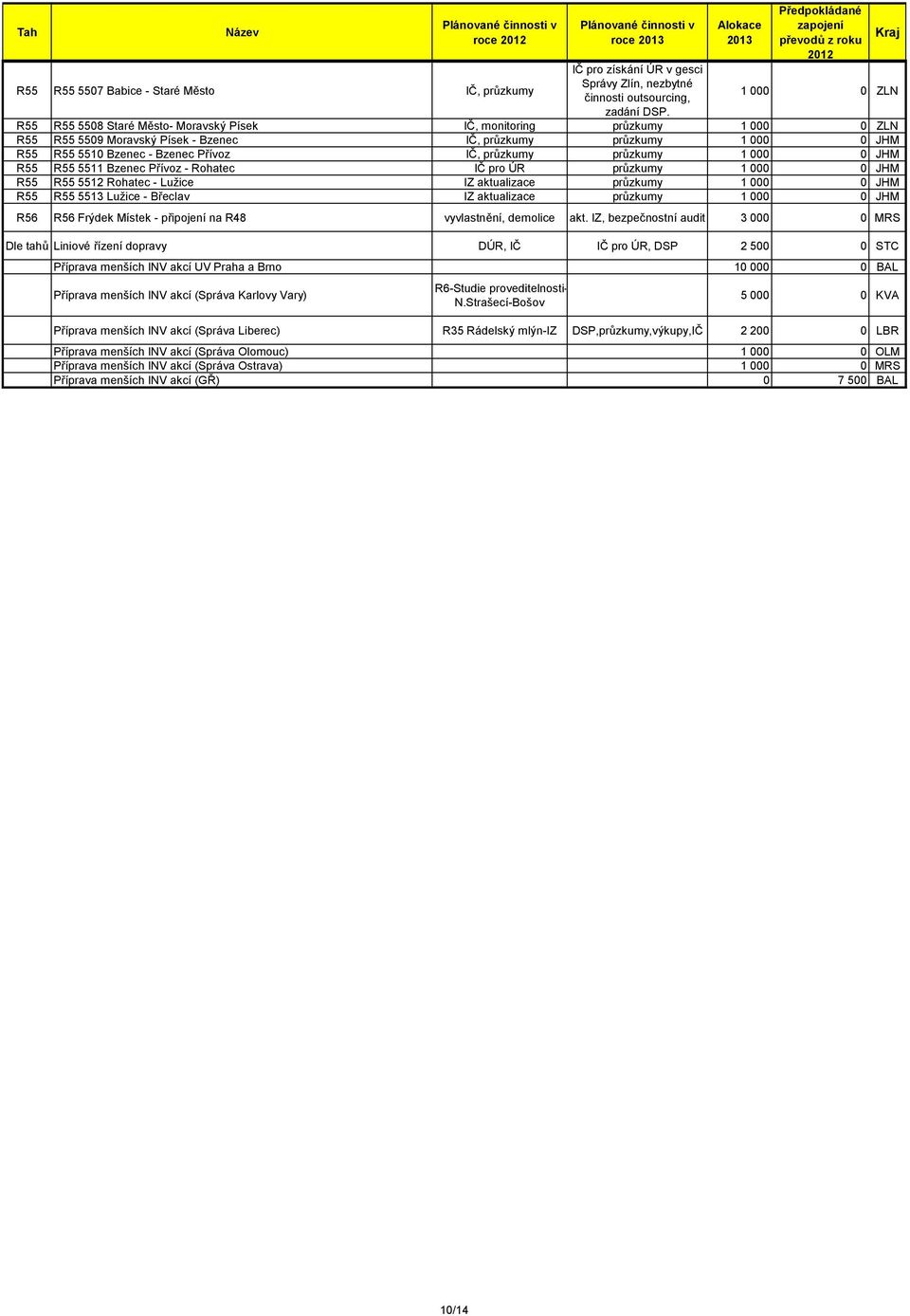 R55 R55 5508 Staré Město- Moravský Písek IČ, monitoring průzkumy 1 000 0 ZLN R55 R55 5509 Moravský Písek - Bzenec IČ, průzkumy průzkumy 1 000 0 JHM R55 R55 5510 Bzenec - Bzenec Přívoz IČ, průzkumy