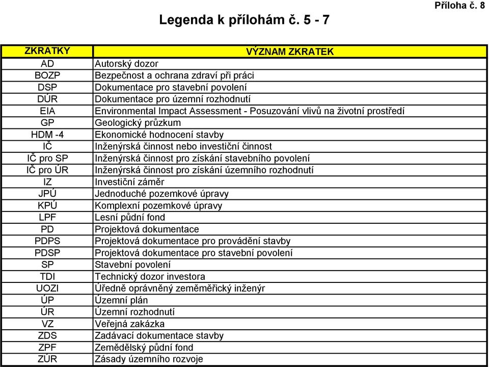 stavební povolení Dokumentace pro územní rozhodnutí Environmental Impact Assessment - Posuzování vlivů na životní prostředí Geologický průzkum Ekonomické hodnocení stavby Inženýrská činnost nebo