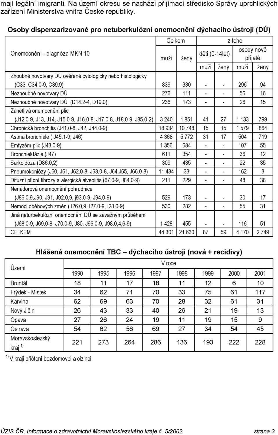 ověřené cytologicky nebo histologicky (C33, C34.-9, C39.9) 839 33 - - 296 94 Nezhoubné novotvary DÚ 276 111 - - 56 16 Nezhoubné novotvary DÚ (D14.2-4, D19.